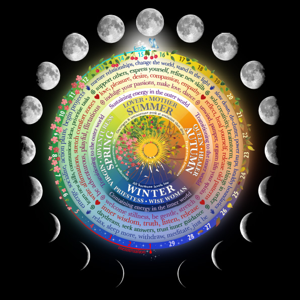 Monthly Cycle Poster /'The Inner Seasons of the Monthly Cycle/' Moon Phases /& Seasons Menstrual Phases Chart with Feminine Archetypes