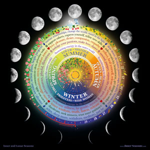 Inner and Lunar seasons chart poster