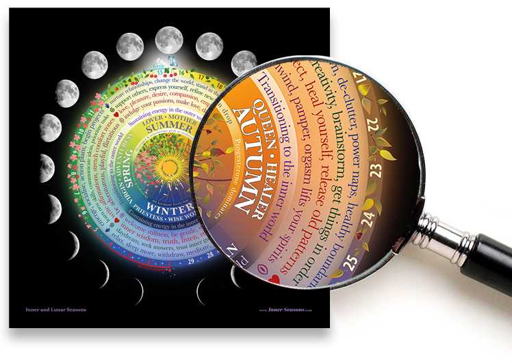 Cycles Moon and Menstrual Phases Print / Flow Chart Illustration -   Norway